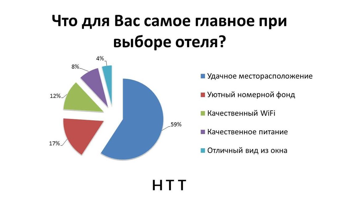 Является самым важным. Опрос про отель. Туристический опрос. Опрос туризм. Интересный опрос для туристов.